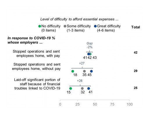 COVID-19 Workplace Challenges for Financially Insecure Workers, According to EurekaFacts Survey