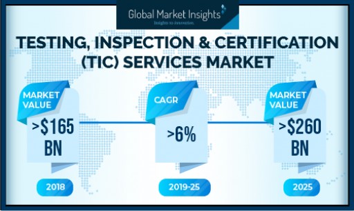 TIC Services Market to Surpass USD 260 Billion by 2025: Global Market Insights, Inc.