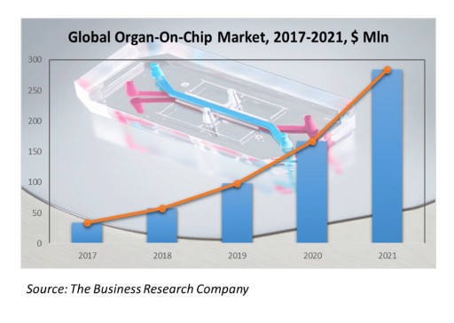 Organs-on-Chips to Revolutionize the Drug Development Industry