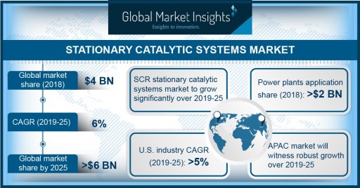 Stationary Catalytic Systems Market Will Surge at 6% CAGR Up to 2025: Global Market Insights, Inc.