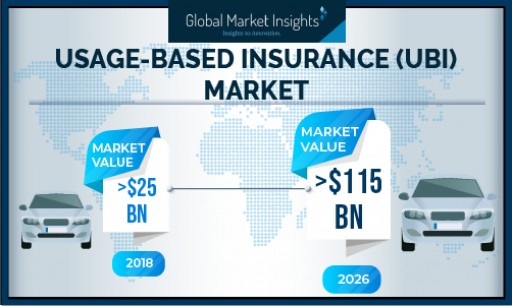 Usage-Based Insurance Market Revenue to Hit USD 115 Bn by 2026: Global Market Insights, Inc.