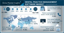 Dental Practice Management Software Market Forecasts 2019-2025