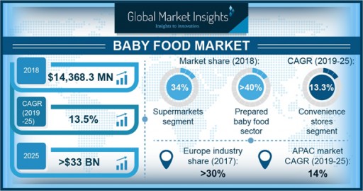 At 13%+ CAGR, Baby Food Market Value Worth USD 33 Billion by 2025: Global Market Insights, Inc.