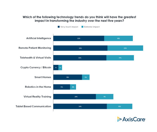 Survey Reveals Home Care Leaders Predict a Tech-Driven, Caregiver-Focused Future Amidst Growing Challenges