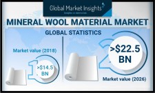 Mineral Wool Material Market is expected to reach 22.5 billion by 2026