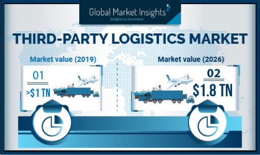 Third-Party Logistics (3PL) Market Revenue to Cross USD 1800 Billion by 2026, Growing at Over 9%: Global Market Insights, Inc.
