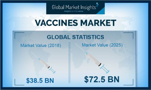 Vaccine Market Growth Predicted at 14.7% Through 2026: Global Market Insights, Inc.
