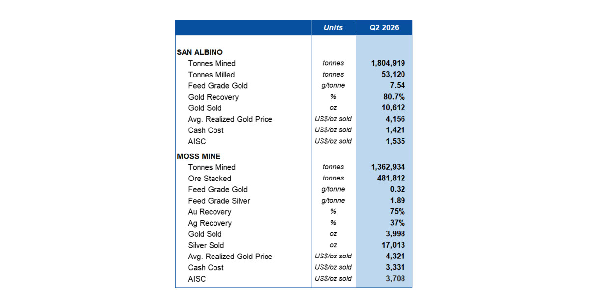 Mako Mining Reports Q2 2026 Financial Results, Including Adjusted EBITDA(1) of US$31.7 Million and EPS of US$0.16/Share