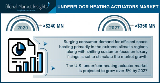 Underfloor Heating Actuator Market to hit $350 million by 2027, Says Global Market Insights, Inc.