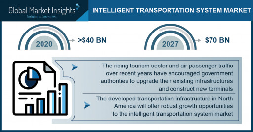 Intelligent Transportation Systems Market 2021-2027, Top 3 Trends Enhancing the Industry Expansion: Global Market Insights Inc.