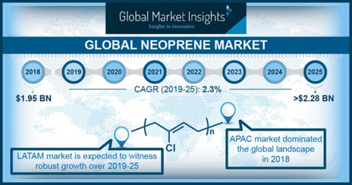 Worldwide Neoprene Market to Hit $2.28 Bn by 2025: Global Market Insights, Inc.