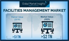 Facilities Management Market Forecasts 2019-2025