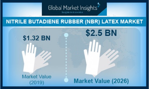 Nitrile Butadiene Rubber (NBR) Latex Market to reach $2.5 billion by 2026, Says Global Market Insights Inc.