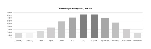 Bicycle Thefts Increase by 138% During the Summer, Reports Square One