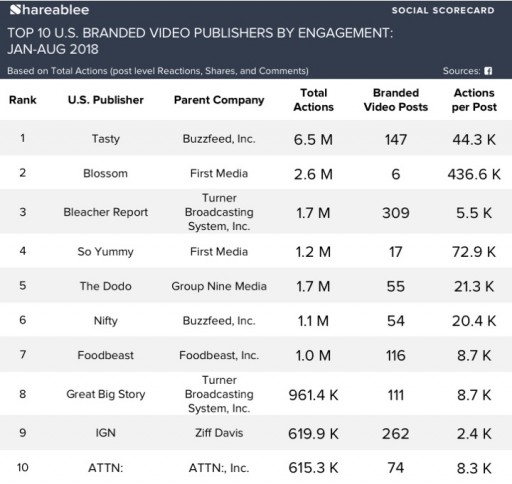 Blossom, Turner & Buzzfeed on Top of Shareablee's New Branded Video Top-Ten Rankings