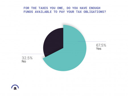 Do independent workers have enough to pay 2020 taxes?