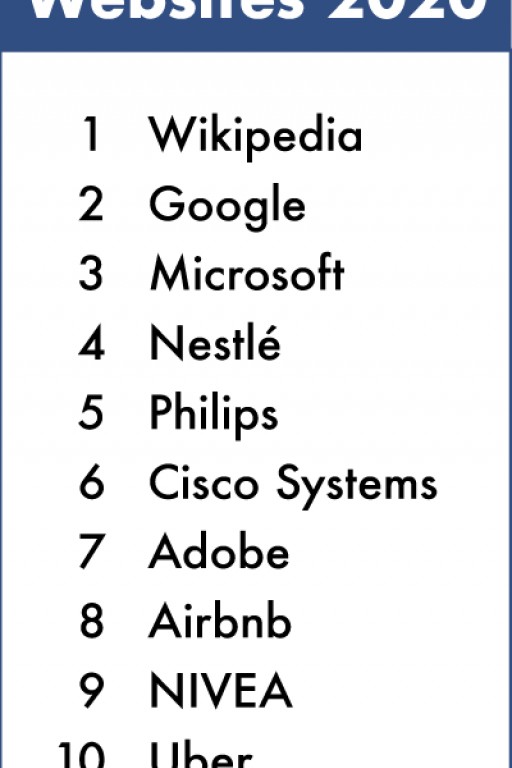 Wikipedia, Google & Microsoft: Byte Level Research Announces the Best Global Websites of 2020