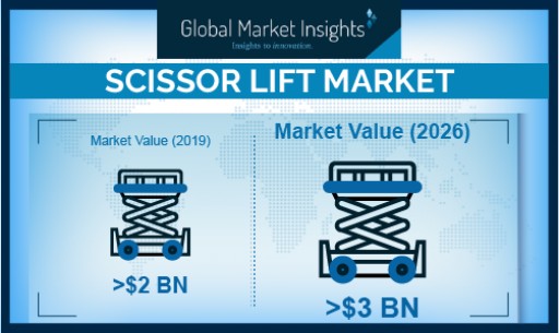 Scissor Lift Market Revenue to Hit USD 3 Bn by 2026; Global Market Insights, Inc.
