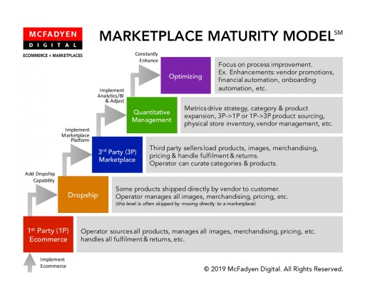 McFadyen Digital Launches First Ever Marketplace Maturity Model℠ for Ecommerce Companies at 2019 NRF Big Show