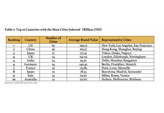 Table 2: Top 10 Countries with the Most Cities Selected（Billion USD）