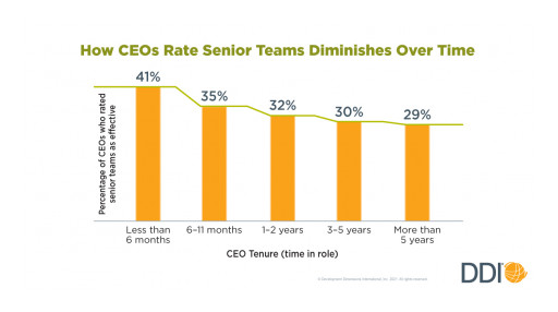 New DDI Study Reveals Weak Leadership Outlook Leaves CEOs Struggling With Current Senior Teams, Future Leaders