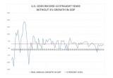 GDP growth average is abysmally low average under Debbie Wasserman Schultz