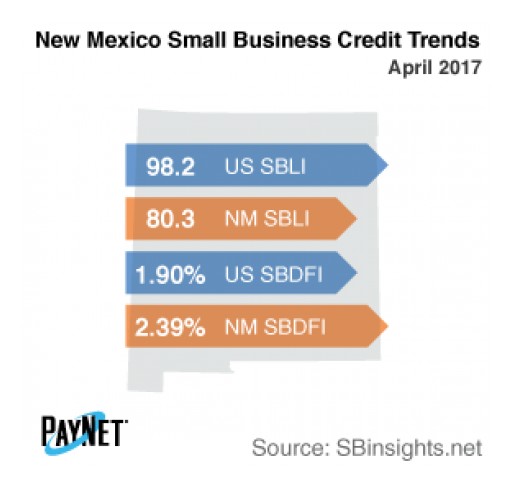 Small Business Defaults in New Mexico Up in April