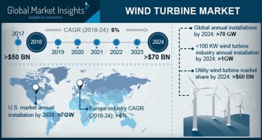 Wind Turbine Market by Axis, Connectivity, Rating, Application & Region to 2024: Global Market Insights, Inc.