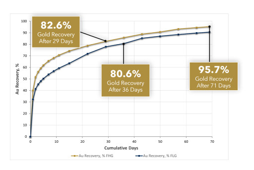 Tectonic Metals Achieves 96% Gold Recovery from First-Ever Heap Leach Column Tests on A Mix of Oxidized and Non-Oxidized Fresh Mineralized Rock from Flat Gold Project 