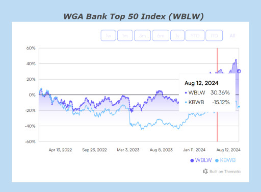 WGA Releases Top US Bank Scores for Q3 2024