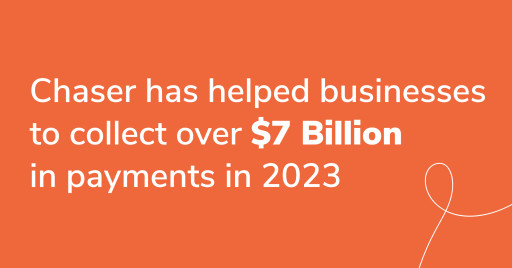 Chaser's Software and New AI Features Empowered Businesses to Collect Over $7 Billion in 2023
