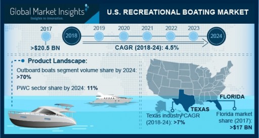 U.S. Recreational Boating Market to Go Past $28bn Mark by 2024: Global Market Insights, Inc.