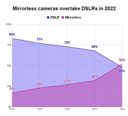 Mirrorless cameras overtake DSLRs in 2022