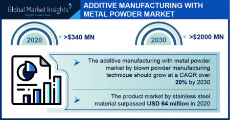 Additive Manufacturing with Metal Powders Market Outlook