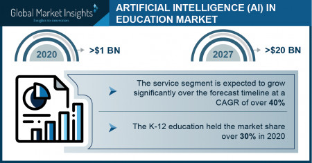 Artificial Intelligence (AI) in Education Market size worth $20 Bn by 2027
