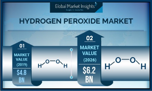 Hydrogen Peroxide Market valuation to exceed $6.2 billion by 2026, Says Global Market Insights Inc.