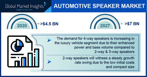 Automotive Speaker Market is Growing at a 6.5% CAGR to Hit $7B by 2027: GMI