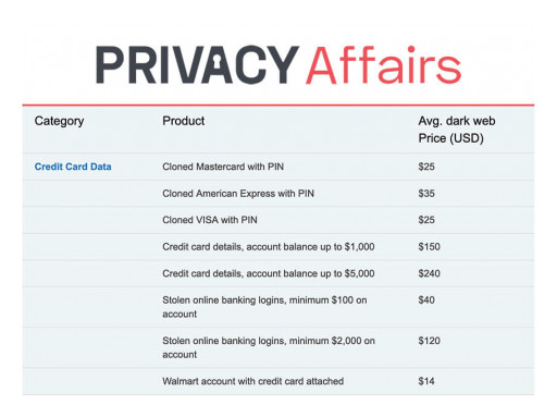 You Are Worth $1,010 on the Dark Web, New Study by PrivacyAffairs Finds