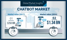 Global Chatbot Market revenue to cross US$1.3 Billion by 2024: GMI