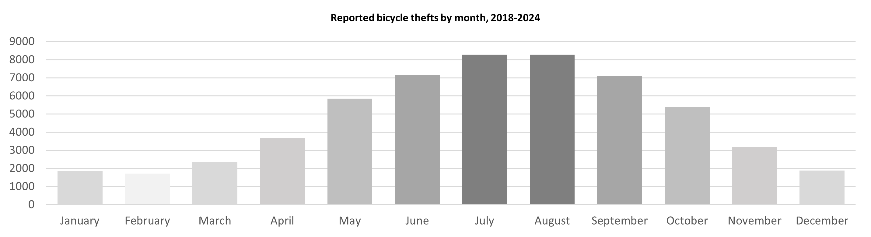 Reported Bicycle Thefts by Month, 2018-2024