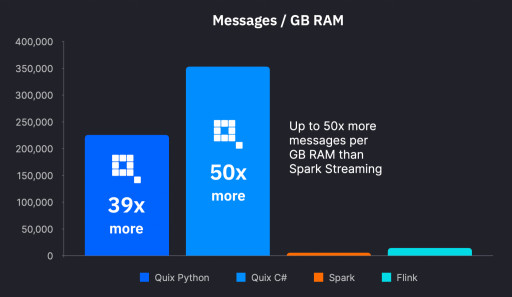 Quix Outperforms Spark and Flink in Stream Processing Test