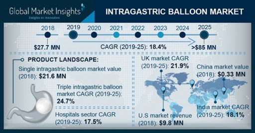 Intragastric Balloon Market to Hit $85 Million by 2025: Global Market Insights, Inc.