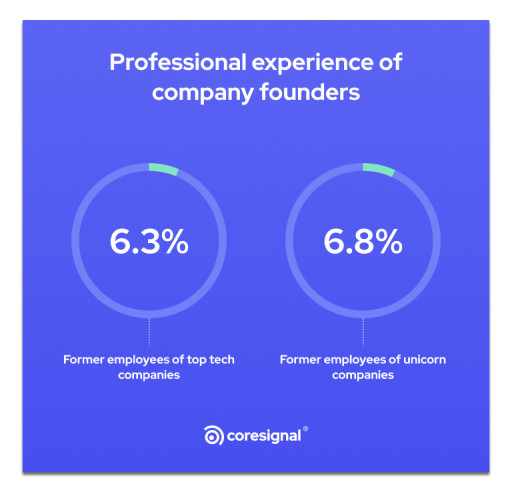Coresignal: One in Three Startup Founders Are Serial Entrepreneurs