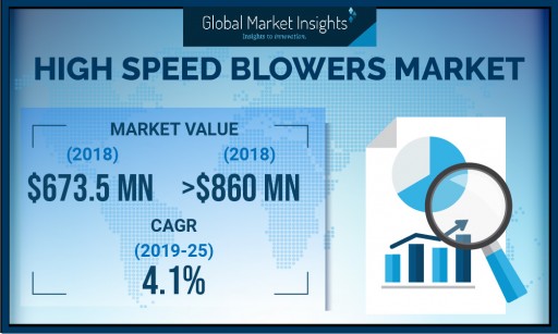 Europe High Speed Blowers Market to Cross Over 30% Share by 2025: Global Market Insights, Inc.