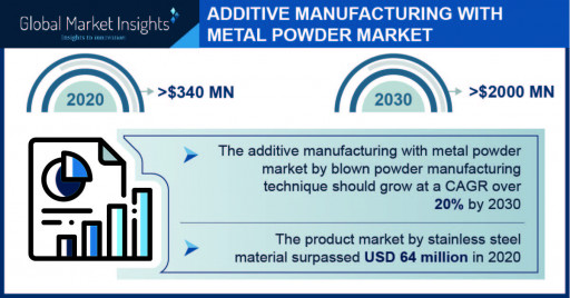 Additive Manufacturing With Metal Powders Market to Garner $2,000 Million by 2030, Says Global Market Insights Inc.