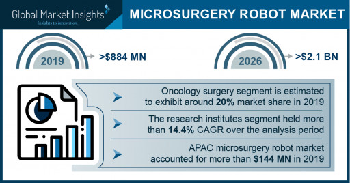 Microsurgery Robot Market revenue to cross USD 2.1 Bn by 2026: Global Market Insights, Inc.