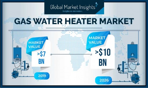 Gas Water Heater Market Worth Over $10 Billion by 2026, Says Global Market Insights, Inc.