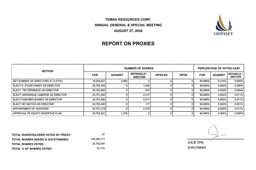 Temas 2026 Annual General & Special Meeting Voting Results