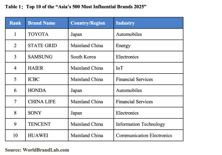 Top 10 of the “Asia’s 500 Most Influential Brands 2025”