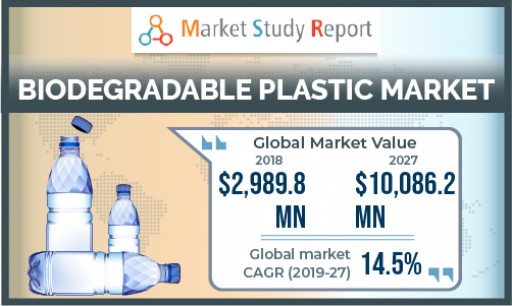 Biodegradable Plastic Market to Grow With 14.5% CAGR Through 2027